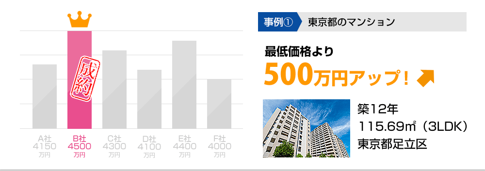 事例1 東京都のマンション 最低価格より500万円アップ！