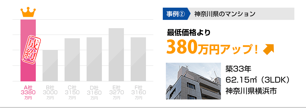 事例2 神奈川県のマンション 最低価格より380万円アップ！