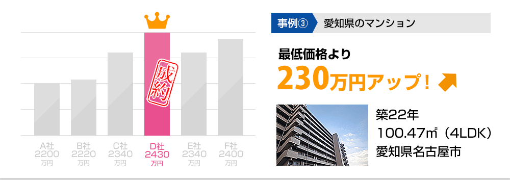 事例3 愛知県のマンション 最低価格より230万円アップ！