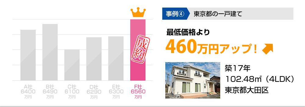 事例4 東京都の一戸建て 最低価格より460万円アップ！