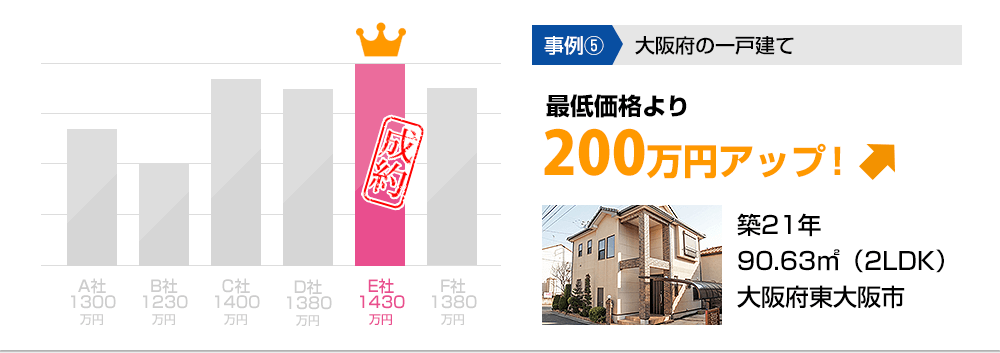 事例5 大阪府の一戸建て 最低価格より200万円アップ！